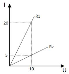 下图是两种不同导体(R1、R2)的伏安特性曲线，则以下选项无法确定的是()。
