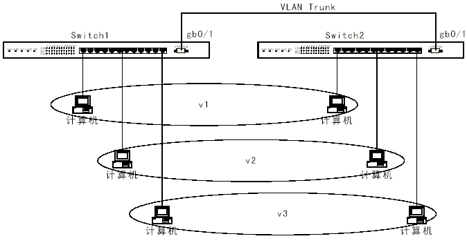 [说明] 图4－1是在网络中划分VLAN的连接示意图。VLAN可以不考虑用户的物理位置，而根据功[说