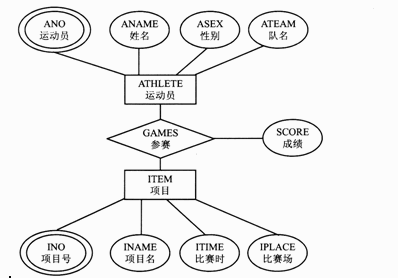 ●试题三 有下列关于运动会管理系统的ER图，如图10所示。图中矩形表示实体，圆表示属性，双圆表示关●