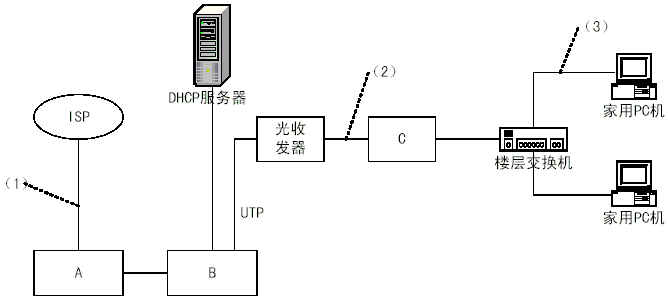 [说明] FTTx＋LAN是实现宽带接入的常用方法，基本结构如图2－1所示。[问题1] （2分） F