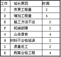 某项目网络计划如下图所示。计划工期为T1=32天。施工中工作持续时间变化如表所示。当施工接近计划工期