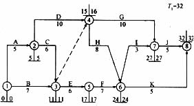 某项目网络计划如下图所示。计划工期为T1=32天。施工中工作持续时间变化如表所示。当施工接近计划工期