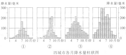 读“哈尔滨、北京、武汉和广州四个城市的各月降水量柱状图和各月气温变化曲线图”，回答下列问题。(1)四