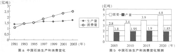 读图，回答下列问题： （1)20世纪九十年代以来，中国石油生产和消费形势发生的变化________读