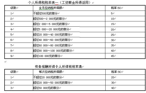 中国公民张某2007年7月收入情况如下：（1)工资薪金收入1 900元。（2)在A国取得稿酬300 