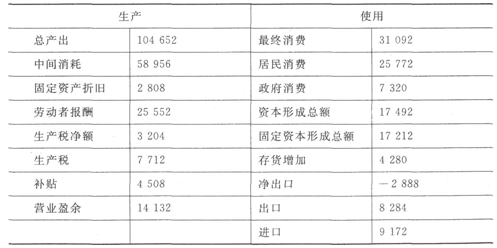 某地某年的社会产品的生产与使用情况如下表所示：要求：试分别用生产法、收入法和支出法计算该年的某地某年