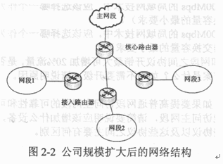 试题二某单位的计算机网络结构如图2－1所示。【问题1】（5分）如果单位想把员工分组，每组的信息相互隔
