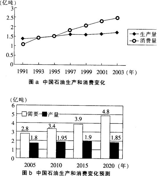 读图，回答下列问题。（14分)（1)20世纪90年代以来，中国石油生产和消费形势发生的变化是____