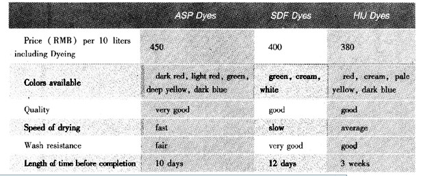 ？Use the information in the table to write a short