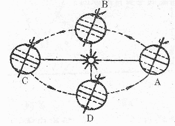 读地球绕日公转示意图，回答下列问题．（10分）（1)A点的日期是_________B点的节气（北半球