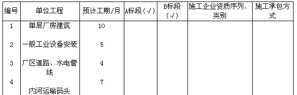 某低压电器开关柜组装生产项目施工招标。该工程项目包括4个单位工程（见下表)。按照建筑业施工总承某低压