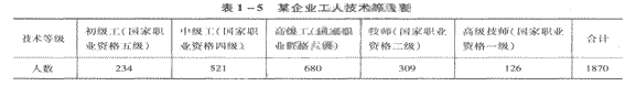 某企業工人技術等級情況如表1—5所示。