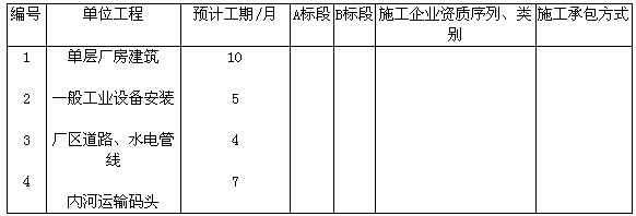 某低压电器开关柜组装生产项目施工招标。该工程项目包括4个单位工程（见下表)。按照建筑业施工总承某低压