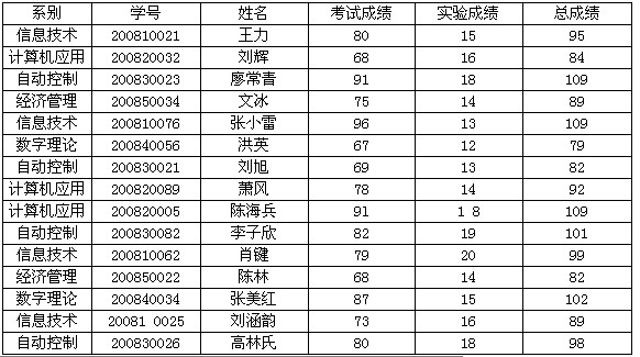 注意：下列出现的所有文件都必须保存在指定的文件夹下。 （1) 打开工作簿文件EX01.XLS，将工作