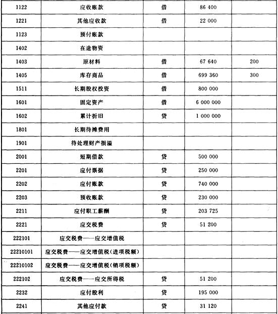 建立账套 （1)账套信息 账套编码：006账套名称：岳阳宏广有限公司 采用默认账套路径 启用会计期：