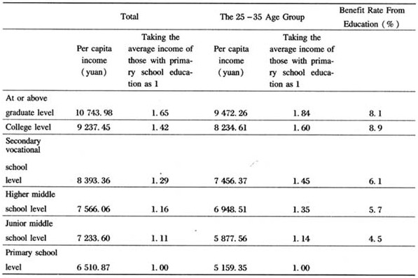 Part B Below is a table showing the incomes based 