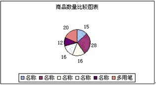 3打开考生文件夹下的Excel工作簿Excel15.xls，在Sheet1工作表中完成以下操作：根据