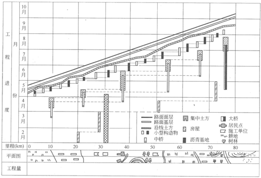 背景材料：某公路工程的施工进度计划垂直图如下。根据垂直图可以说明工程的施工组织安排背景材料：某公路工