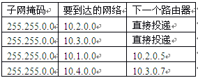 试题11 下表为一路由器的路由表，如果该路由器收到源地址为10.2.56.79，目的地址为10.3.