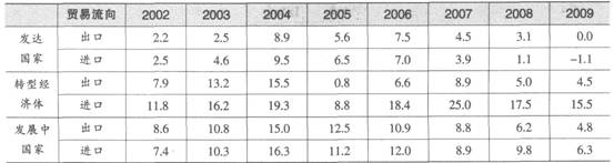 下表为2002—2009年全球贸易增长率的数据。其中2008年的数据为估计值，2009年的数据为预测