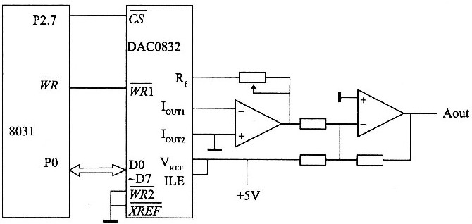 如题43图所示，某8031单片机实验装置中的数模转换部分的电路，P2.7连接DAC0832的端，P2