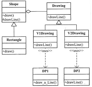 阅读以下函数说明和Java代码， [说明] 现要编写一个画矩形的程序，目前有两个画图程序：DP1和D