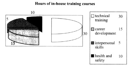 ？The pie chart below shows the hours spent on four