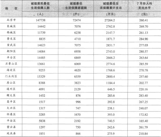 2007年7月份北京市城镇居民低保情况统计表问:2007年7月份北京市下列各区县中城镇居民最低生活保