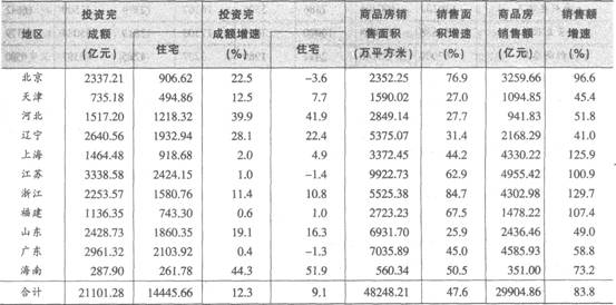 2009年我国东部地区房地产投资与商品房销售情况问:我国东部地区各省（市)中，2009年商品房单位面