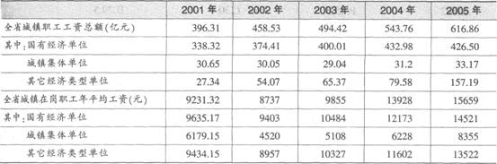 2001—2005年湖南省职工工资统计表问:根据上表，城镇集体单位在岗职工年平均工资最低的年份是（）