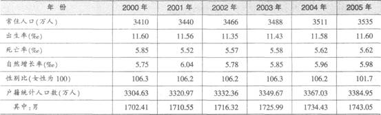福建省年末人口数问:2000—2005年福建省人口出生率（）： A.逐年上升B.有升有降C.逐年下降