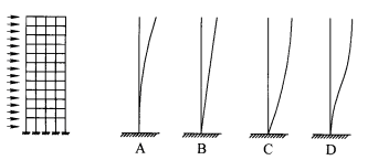 框架结构受均布侧力后其变形曲线应为下列的哪一种？()