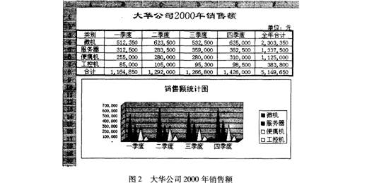 按下面图2所示进行以下操作： （1)第一行标题设置A～F列合并居中，标题为红色20磅隶书。（2)在第