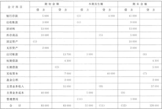 试算平衡表 【资料】汇天公司2011年4月有关账户的期初余额如下。 单位：元 4月发生下列经济业务试