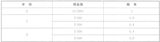 大宇公司2009年有一个投资机会，无风险的报酬率为4%，投资人要求的必要报酬率为10%，要求现金流变