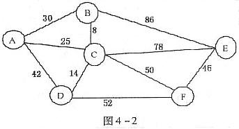 有一批货物要从A地运往B、C、D、E、F各地，它们之间的距离如图4－2，图中直线上的数据表示相应的行
