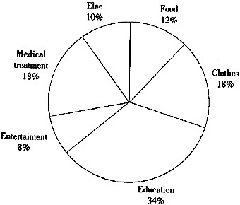 Part BThe following graph shows the percentage of 