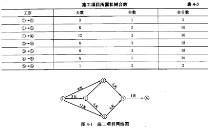 某机械施工项目的网络图和所需机械台数如表4－3和图4－1所示。请回答以下相关问题，以使投入的机械台某