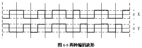 图6－9表示了某个数据的两种编码，这两种编码分别是____.A.X为差分曼彻斯特码，Y为曼彻斯特码B