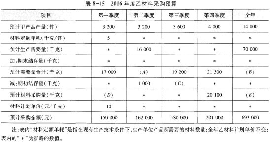 E公司只产销一种甲产品，甲产品只消耗乙材料。2015年第4季度按定期预算法编制2016年的企业预算，