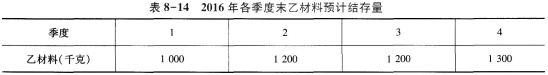 E公司只产销一种甲产品，甲产品只消耗乙材料。2015年第4季度按定期预算法编制2016年的企业预算，