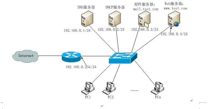 某企业网络拓扑结构如图2－1所示，通过Windows Server 2003系统搭建了Web、DNS