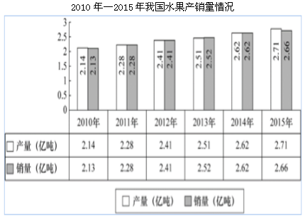 截至2015年末，全国水果（含瓜果，下同）种植总面积1536.71万公顷，较“十二五”（即2011－