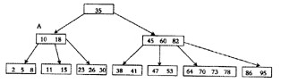 试题基于以下的5阶B树结构，该B树现在的层数为2。从该B树中删除关键码15后，该B树的第2层的节点数