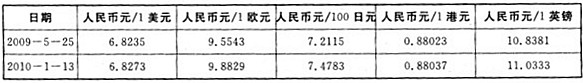 下面的人民币汇率中间价表说明（）。A．有利于中国对欧元区的出口B．人民币升值C．100美元兑换的人民