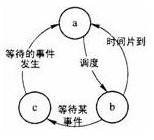 假设系统中进程的三态模型如下图所示，图中的a、B和C的状态分别为______。A．就绪、运行、阻塞B