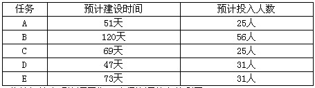 某市数字城市项目主要包括A、B、C、D、E等五项任务，且五项任务可同时开展。各项任务的预计建设时间以