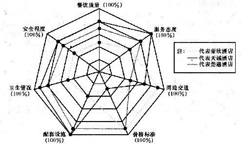 根據下列材料回答下列問題某家公司分別對某市三家酒店的一百名消費者進行問卷調查，下圖是對這三家酒店的七