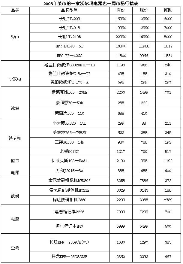 根据下表提供的信息回答126～130题。 该周沃尔玛商店中涨跌变化率最低的电器为（)。A．长虹LT4