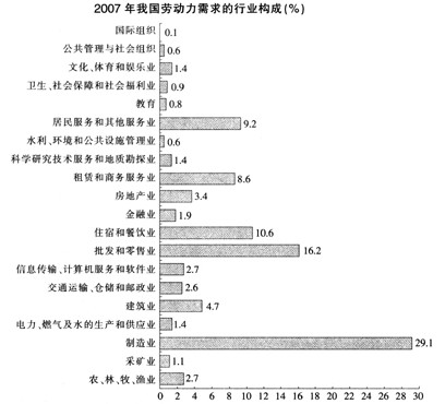 根据以下资料。回答69-72题。2007年我国文化、体育和娱乐业劳动力需求人数比水利、环境和公共设施